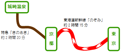 東京~城崎温泉電車マップ